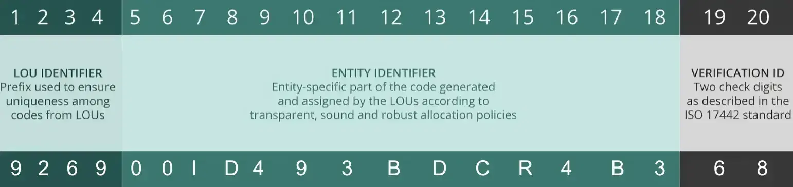 What is a Legal Entity Identifier (LEI)?
